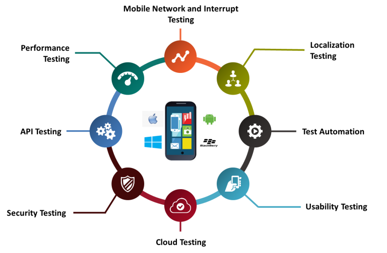 Mobile testing cycle