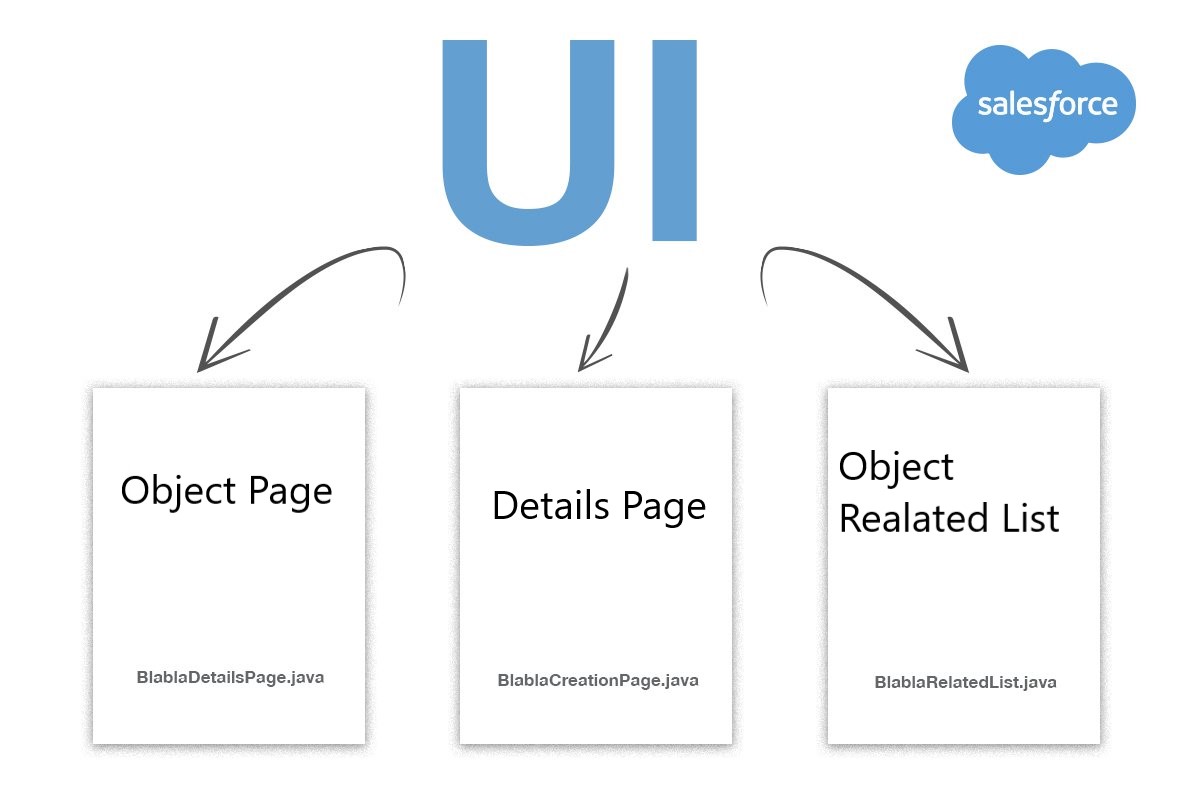 How To Automate Salesforce Application Part 1 ElmoSoft