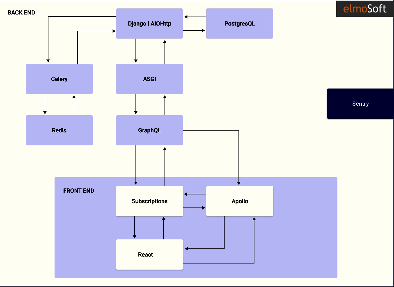 Task management software structure